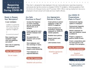 Chart - Reopening Workplaces During COVID-19