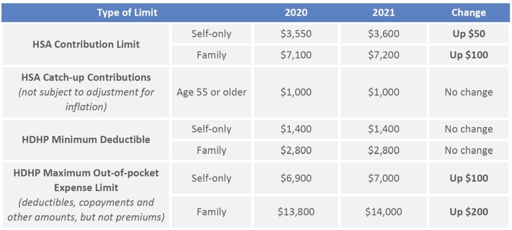 HDHP and HSA limits for 2021 as compared to 2020